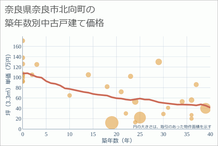 奈良県奈良市北向町の築年数別の中古戸建て坪単価