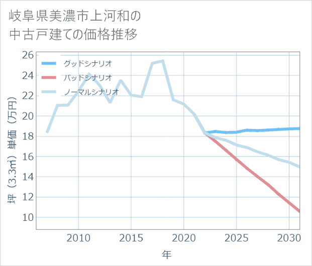 岐阜県美濃市上河和の中古戸建て価格推移