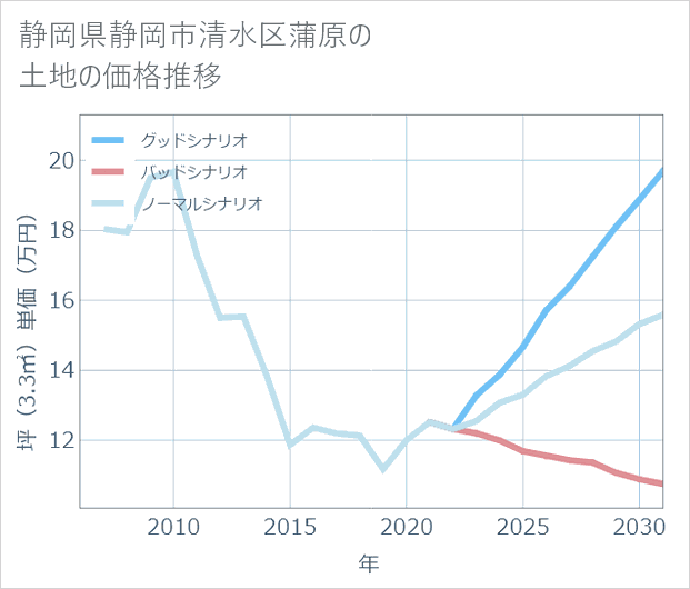 静岡県静岡市清水区蒲原の土地価格推移