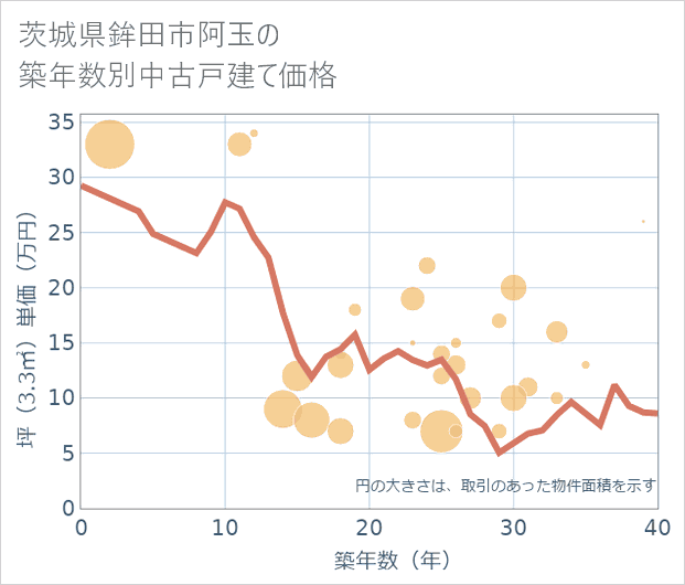 茨城県鉾田市阿玉の築年数別の中古戸建て坪単価