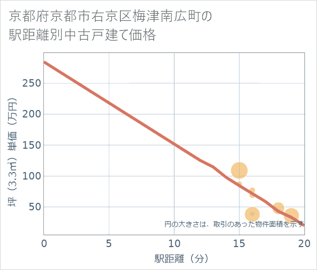 京都府京都市右京区梅津南広町の徒歩距離別の中古戸建て坪単価