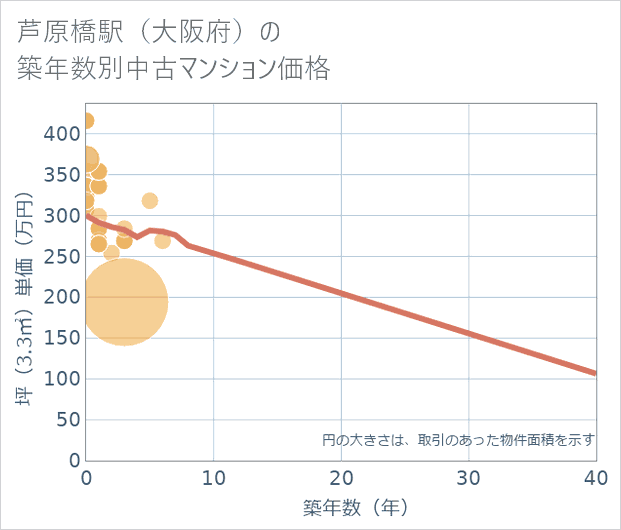 芦原橋駅(大阪府)の築年数別の中古マンション坪単価