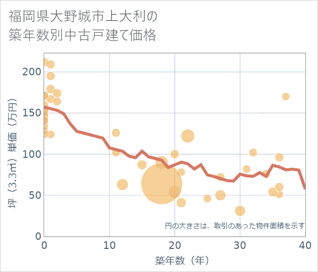 福岡県大野城市上大利の築年数別の中古戸建て坪単価