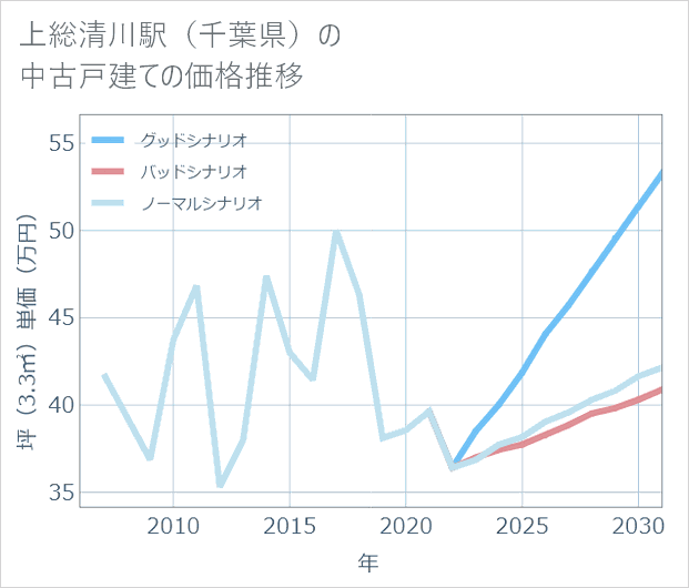 上総清川駅(千葉県)の中古戸建て価格推移
