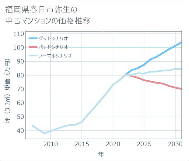 福岡県春日市弥生の中古マンション価格推移