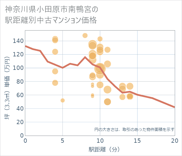 神奈川県小田原市南鴨宮の徒歩距離別の中古マンション坪単価