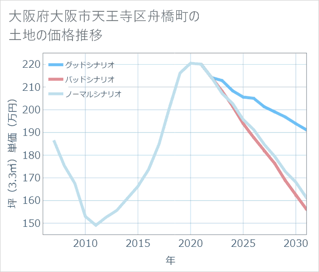 大阪府大阪市天王寺区舟橋町の土地価格推移