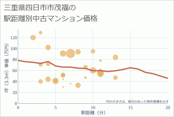 三重県四日市市茂福の徒歩距離別の中古マンション坪単価