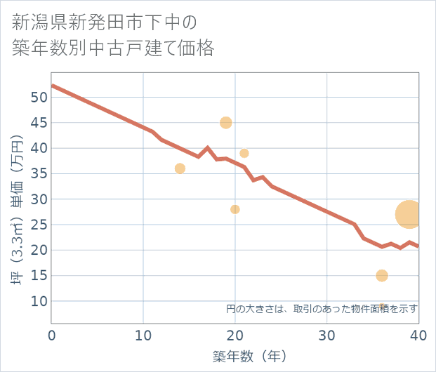新潟県新発田市下中の築年数別の中古戸建て坪単価