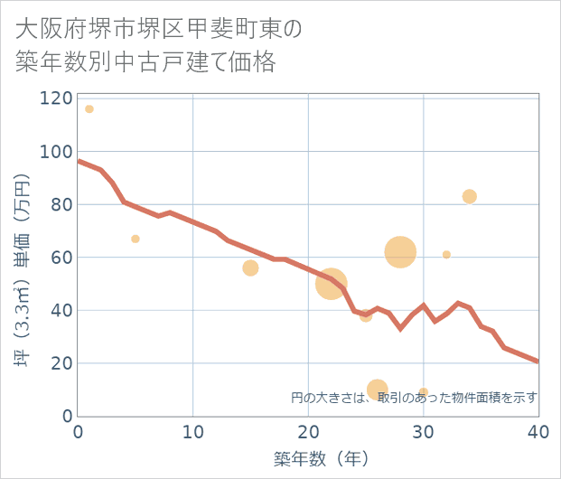 大阪府堺市堺区甲斐町東の築年数別の中古戸建て坪単価