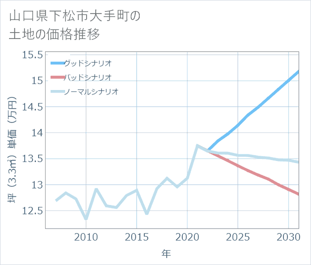 山口県下松市大手町の土地価格推移