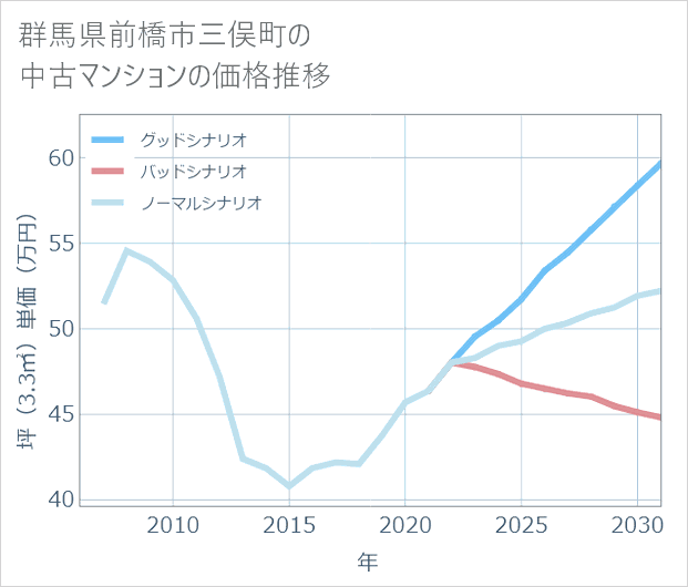 群馬県前橋市三俣町の中古マンション価格推移
