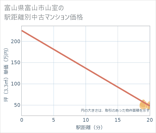 富山県富山市山室の徒歩距離別の中古マンション坪単価