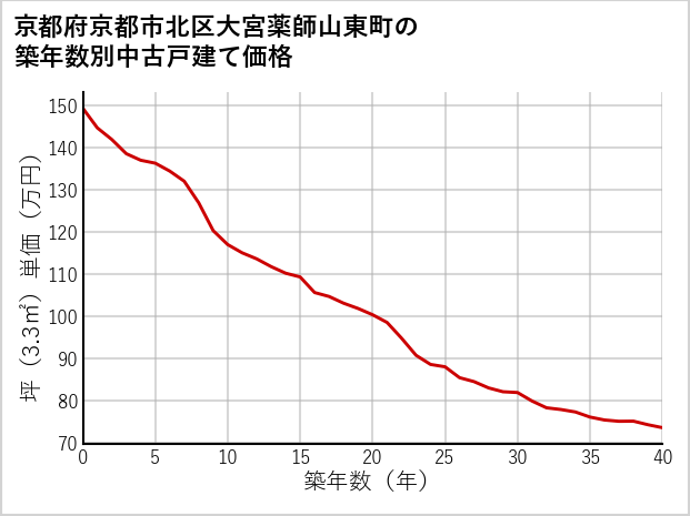 京都府京都市北区大宮薬師山東町の築年数別の中古戸建て坪単価