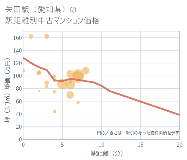 矢田駅(愛知県)の徒歩距離別の中古マンション坪単価