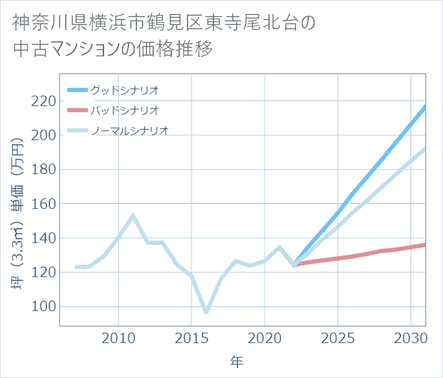 神奈川県横浜市鶴見区東寺尾北台の中古マンション価格推移