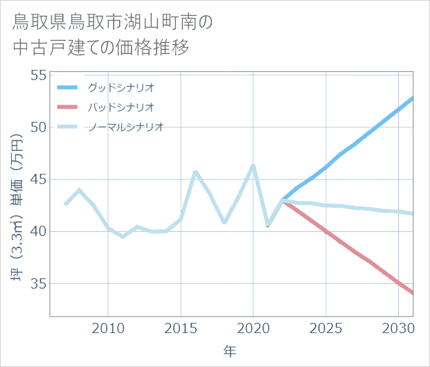 鳥取県鳥取市湖山町南の中古戸建て価格推移