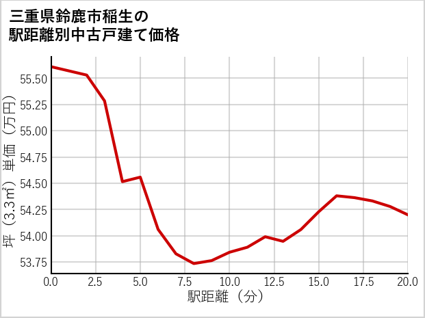 三重県鈴鹿市稲生の徒歩距離別の中古戸建て坪単価