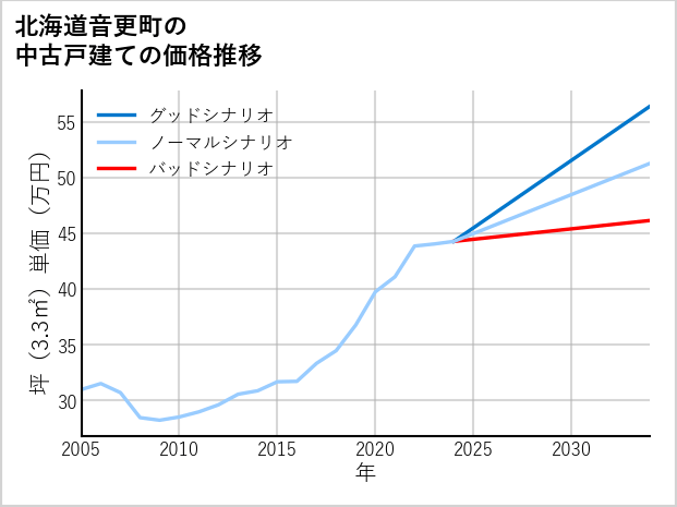 北海道音更町の中古戸建て価格推移