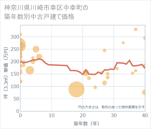 神奈川県川崎市幸区中幸町の築年数別の中古戸建て坪単価