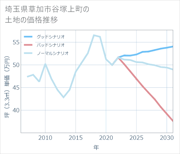 埼玉県草加市谷塚上町の土地価格推移