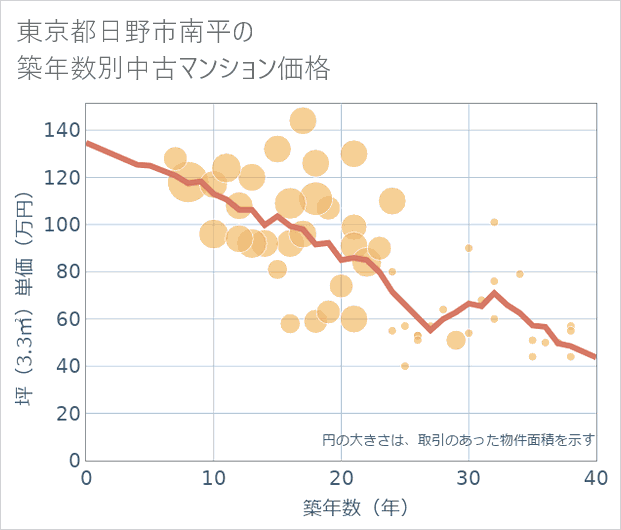 東京都日野市南平の築年数別の中古マンション坪単価