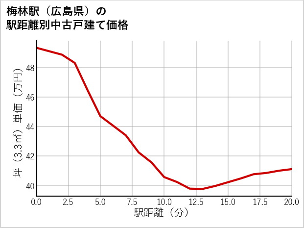 梅林駅（広島県）の徒歩距離別の中古戸建て坪単価
