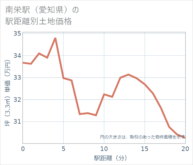 南栄駅(愛知県)の徒歩距離別の土地坪単価