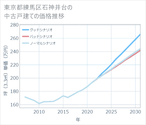 東京都練馬区石神井台の中古戸建て価格推移