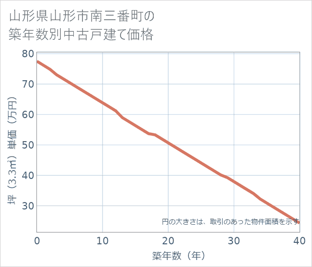 山形県山形市南三番町の築年数別の中古戸建て坪単価