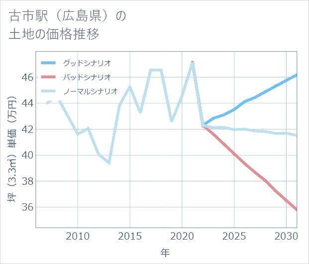 古市駅(広島県)の土地価格推移