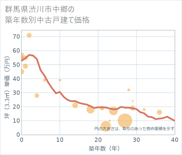 群馬県渋川市中郷の築年数別の中古戸建て坪単価