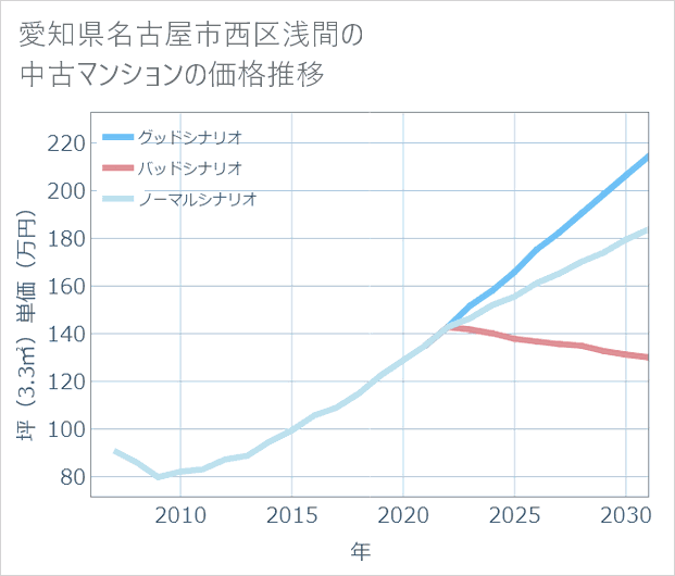 愛知県名古屋市西区浅間の中古マンション価格推移