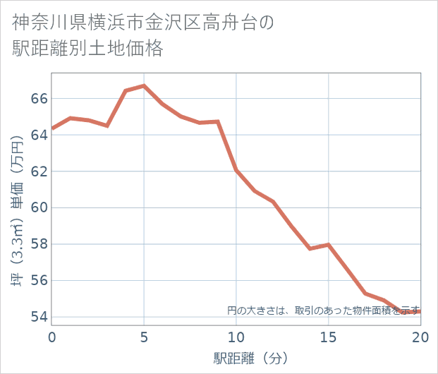 神奈川県横浜市金沢区高舟台の徒歩距離別の土地坪単価