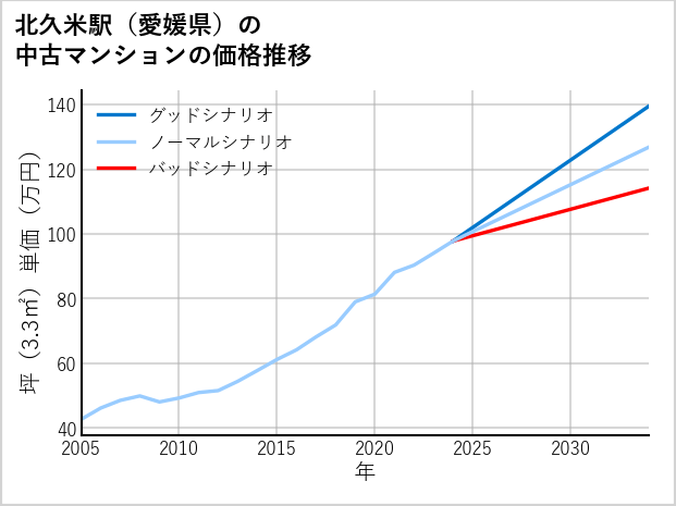 北久米駅（愛媛県）の中古マンション価格推移