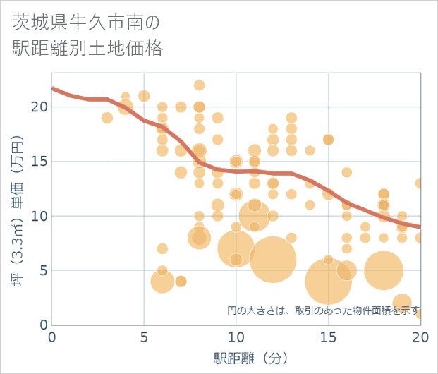 茨城県牛久市南の徒歩距離別の土地坪単価