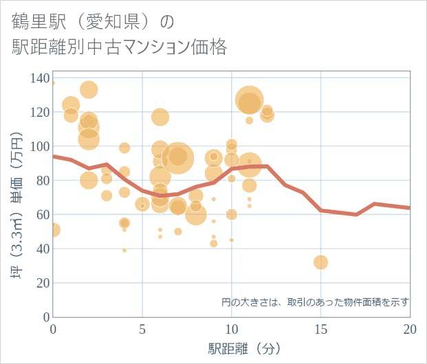 鶴里駅(愛知県)の徒歩距離別の中古マンション坪単価