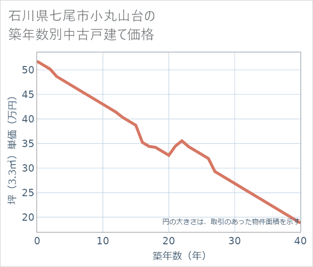石川県七尾市小丸山台の築年数別の中古戸建て坪単価