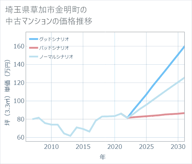 埼玉県草加市金明町の中古マンション価格推移