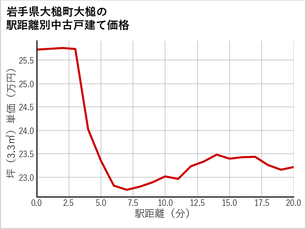 岩手県大槌町大槌の徒歩距離別の中古戸建て坪単価