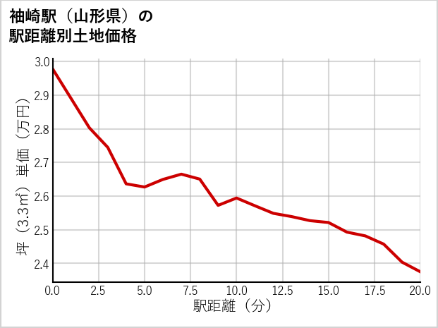袖崎駅（山形県）の徒歩距離別の土地坪単価