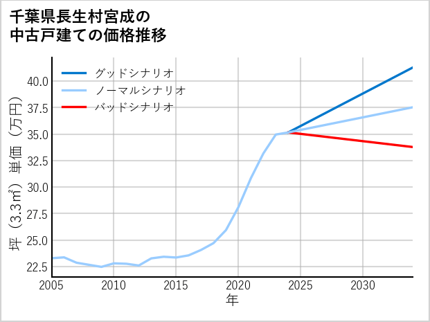 千葉県長生村宮成の中古戸建て価格推移