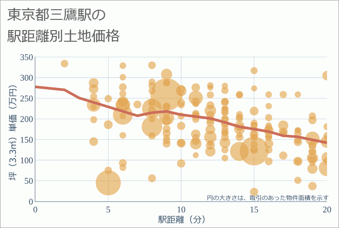 三鷹駅（東京都）の徒歩距離別の土地坪単価