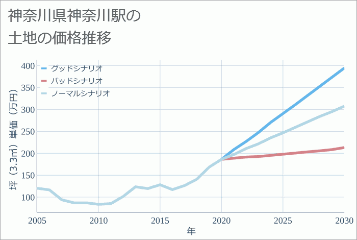 神奈川駅（神奈川県）の土地価格推移