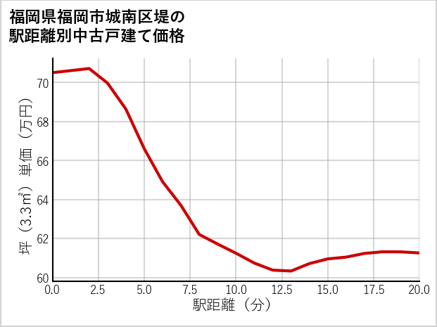 福岡県福岡市城南区堤の徒歩距離別の中古戸建て坪単価
