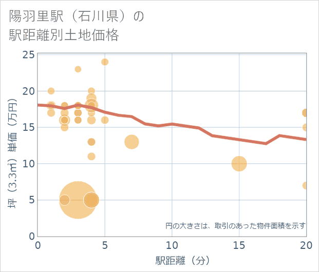 陽羽里駅(石川県)の徒歩距離別の土地坪単価