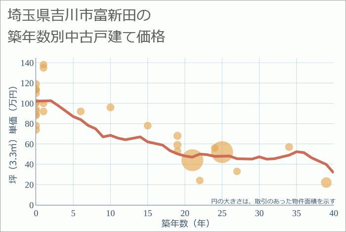 埼玉県吉川市富新田の築年数別の中古戸建て坪単価