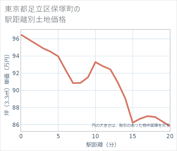 東京都足立区保塚町の徒歩距離別の土地坪単価