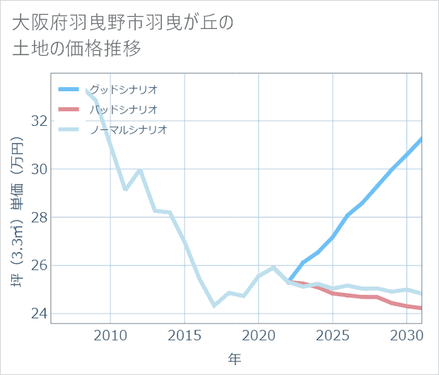 大阪府羽曳野市羽曳が丘の土地価格推移