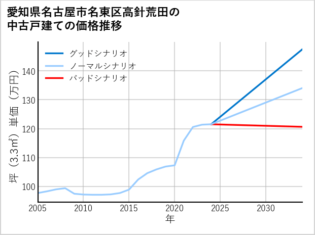 愛知県名古屋市名東区高針荒田の中古戸建て価格推移